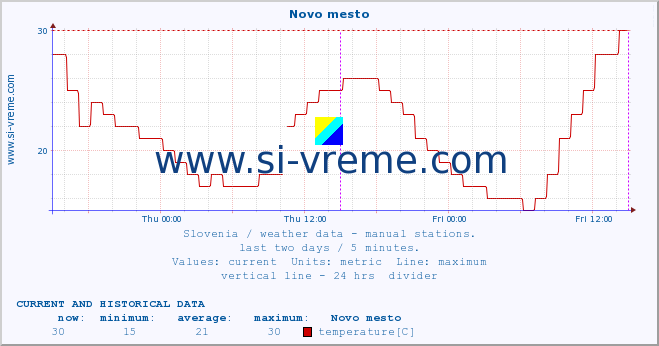  :: Novo mesto :: temperature | humidity | wind direction | wind speed | wind gusts | air pressure | precipitation | dew point :: last two days / 5 minutes.