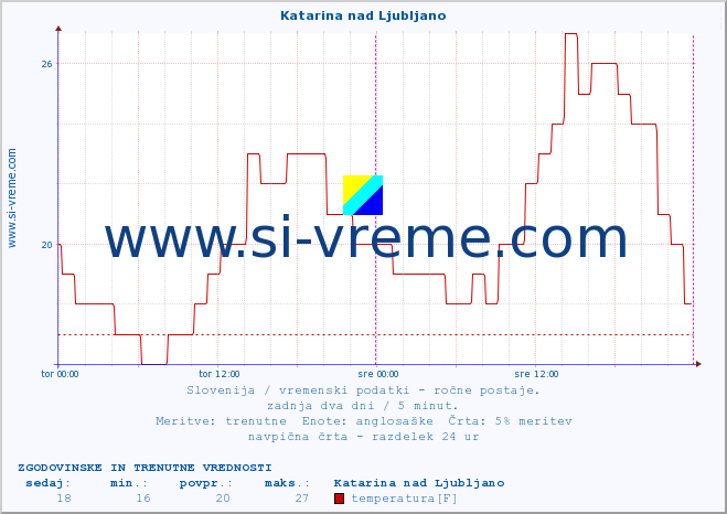 POVPREČJE :: Katarina nad Ljubljano :: temperatura | vlaga | smer vetra | hitrost vetra | sunki vetra | tlak | padavine | temp. rosišča :: zadnja dva dni / 5 minut.