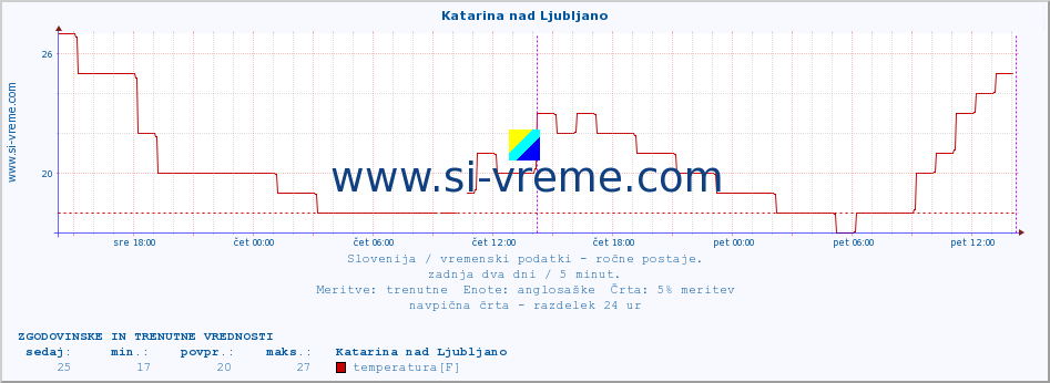 POVPREČJE :: Katarina nad Ljubljano :: temperatura | vlaga | smer vetra | hitrost vetra | sunki vetra | tlak | padavine | temp. rosišča :: zadnja dva dni / 5 minut.