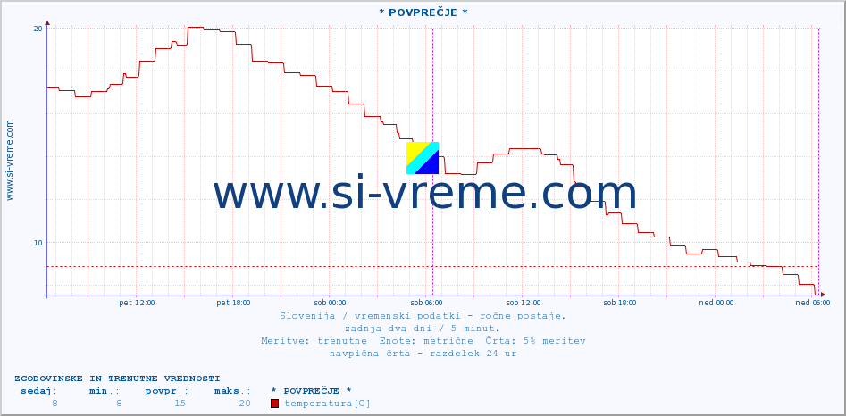 POVPREČJE :: * POVPREČJE * :: temperatura | vlaga | smer vetra | hitrost vetra | sunki vetra | tlak | padavine | temp. rosišča :: zadnja dva dni / 5 minut.