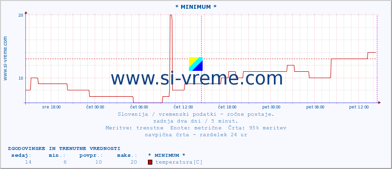 POVPREČJE :: * MINIMUM * :: temperatura | vlaga | smer vetra | hitrost vetra | sunki vetra | tlak | padavine | temp. rosišča :: zadnja dva dni / 5 minut.