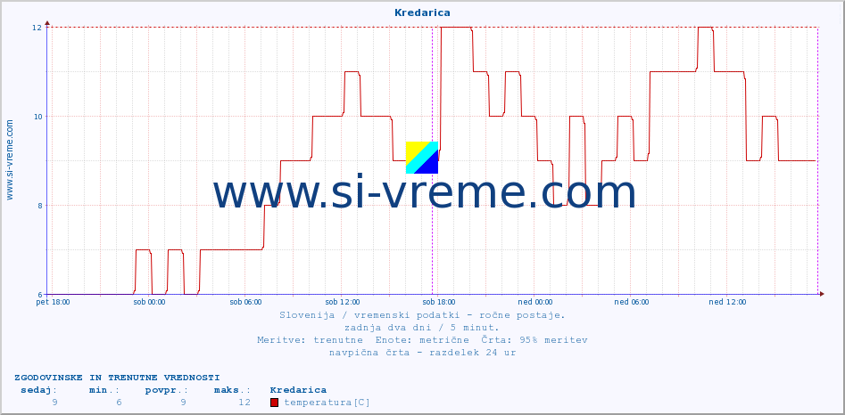 POVPREČJE :: Kredarica :: temperatura | vlaga | smer vetra | hitrost vetra | sunki vetra | tlak | padavine | temp. rosišča :: zadnja dva dni / 5 minut.