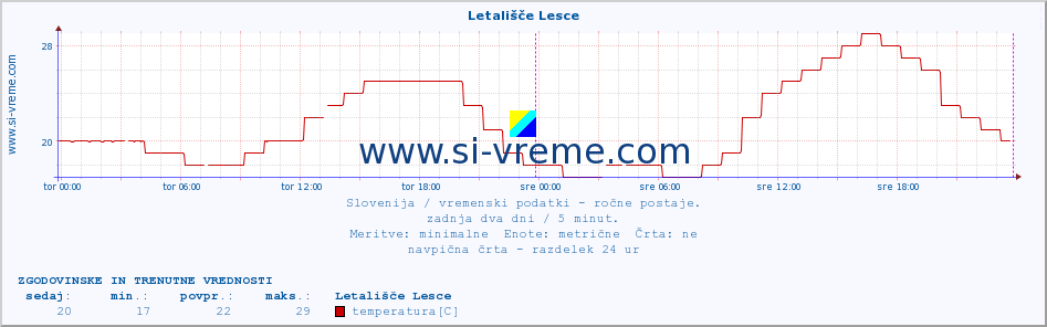 POVPREČJE :: Letališče Lesce :: temperatura | vlaga | smer vetra | hitrost vetra | sunki vetra | tlak | padavine | temp. rosišča :: zadnja dva dni / 5 minut.