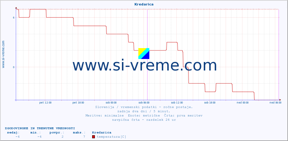 POVPREČJE :: Kredarica :: temperatura | vlaga | smer vetra | hitrost vetra | sunki vetra | tlak | padavine | temp. rosišča :: zadnja dva dni / 5 minut.