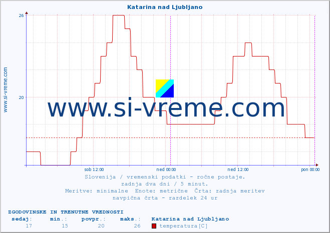 POVPREČJE :: Katarina nad Ljubljano :: temperatura | vlaga | smer vetra | hitrost vetra | sunki vetra | tlak | padavine | temp. rosišča :: zadnja dva dni / 5 minut.