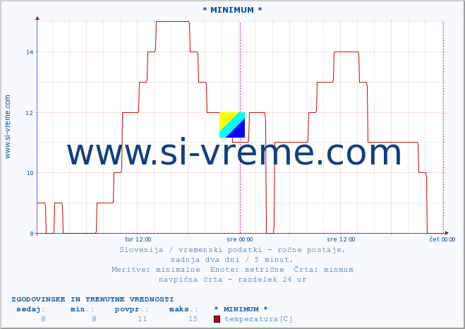 POVPREČJE :: * MINIMUM * :: temperatura | vlaga | smer vetra | hitrost vetra | sunki vetra | tlak | padavine | temp. rosišča :: zadnja dva dni / 5 minut.