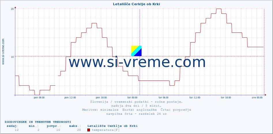 POVPREČJE :: Letališče Cerklje ob Krki :: temperatura | vlaga | smer vetra | hitrost vetra | sunki vetra | tlak | padavine | temp. rosišča :: zadnja dva dni / 5 minut.