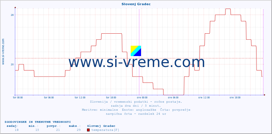 POVPREČJE :: Slovenj Gradec :: temperatura | vlaga | smer vetra | hitrost vetra | sunki vetra | tlak | padavine | temp. rosišča :: zadnja dva dni / 5 minut.