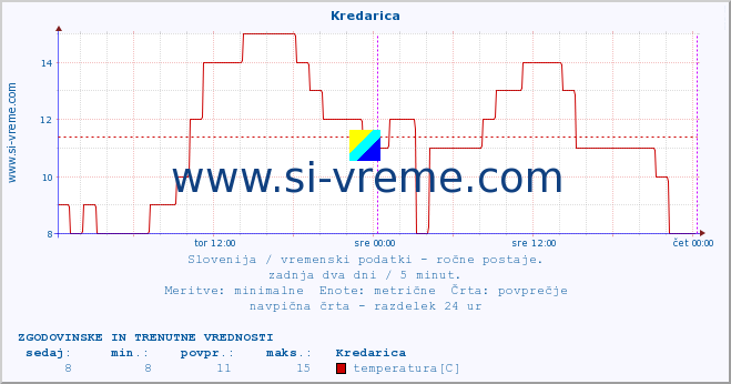 POVPREČJE :: Kredarica :: temperatura | vlaga | smer vetra | hitrost vetra | sunki vetra | tlak | padavine | temp. rosišča :: zadnja dva dni / 5 minut.