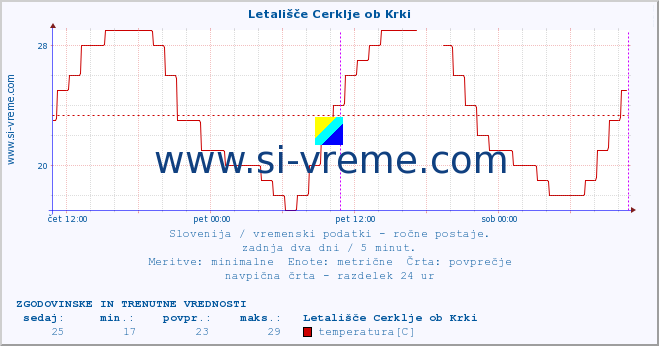 POVPREČJE :: Letališče Cerklje ob Krki :: temperatura | vlaga | smer vetra | hitrost vetra | sunki vetra | tlak | padavine | temp. rosišča :: zadnja dva dni / 5 minut.