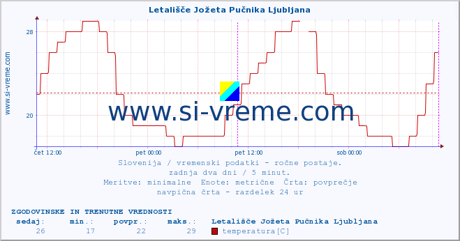 POVPREČJE :: Letališče Jožeta Pučnika Ljubljana :: temperatura | vlaga | smer vetra | hitrost vetra | sunki vetra | tlak | padavine | temp. rosišča :: zadnja dva dni / 5 minut.