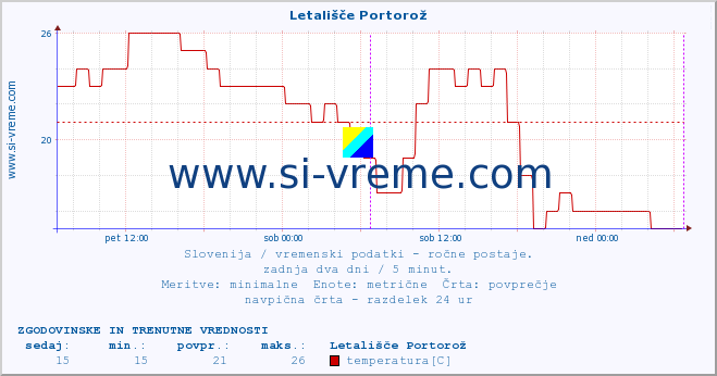 POVPREČJE :: Letališče Portorož :: temperatura | vlaga | smer vetra | hitrost vetra | sunki vetra | tlak | padavine | temp. rosišča :: zadnja dva dni / 5 minut.