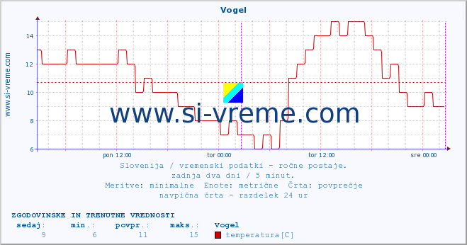 POVPREČJE :: Vogel :: temperatura | vlaga | smer vetra | hitrost vetra | sunki vetra | tlak | padavine | temp. rosišča :: zadnja dva dni / 5 minut.