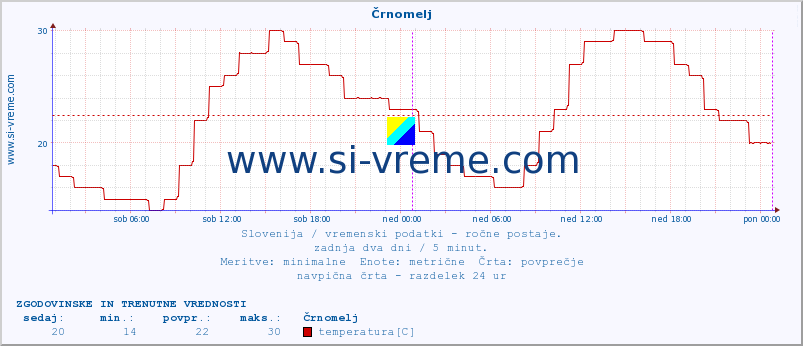 POVPREČJE :: Črnomelj :: temperatura | vlaga | smer vetra | hitrost vetra | sunki vetra | tlak | padavine | temp. rosišča :: zadnja dva dni / 5 minut.