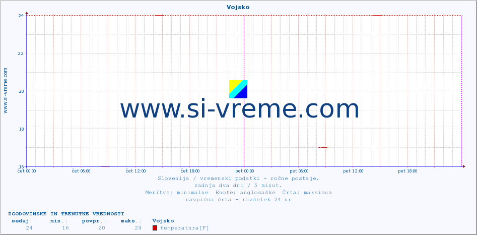 POVPREČJE :: Vojsko :: temperatura | vlaga | smer vetra | hitrost vetra | sunki vetra | tlak | padavine | temp. rosišča :: zadnja dva dni / 5 minut.