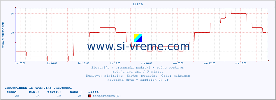 POVPREČJE :: Lisca :: temperatura | vlaga | smer vetra | hitrost vetra | sunki vetra | tlak | padavine | temp. rosišča :: zadnja dva dni / 5 minut.