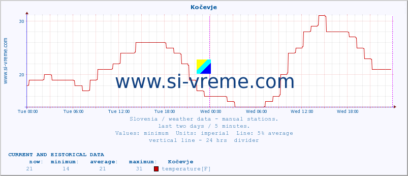  :: Kočevje :: temperature | humidity | wind direction | wind speed | wind gusts | air pressure | precipitation | dew point :: last two days / 5 minutes.