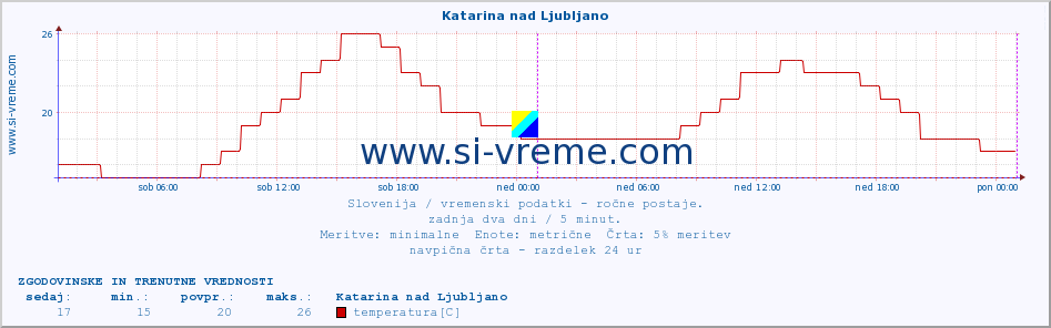 POVPREČJE :: Katarina nad Ljubljano :: temperatura | vlaga | smer vetra | hitrost vetra | sunki vetra | tlak | padavine | temp. rosišča :: zadnja dva dni / 5 minut.