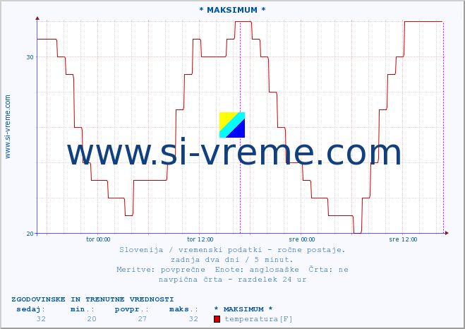 POVPREČJE :: * MAKSIMUM * :: temperatura | vlaga | smer vetra | hitrost vetra | sunki vetra | tlak | padavine | temp. rosišča :: zadnja dva dni / 5 minut.