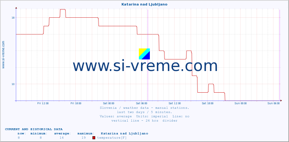  :: Katarina nad Ljubljano :: temperature | humidity | wind direction | wind speed | wind gusts | air pressure | precipitation | dew point :: last two days / 5 minutes.