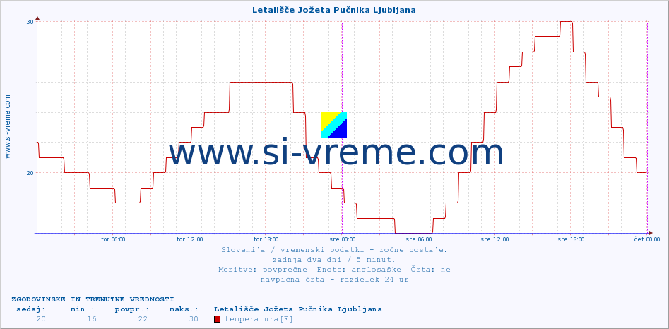 POVPREČJE :: Letališče Jožeta Pučnika Ljubljana :: temperatura | vlaga | smer vetra | hitrost vetra | sunki vetra | tlak | padavine | temp. rosišča :: zadnja dva dni / 5 minut.