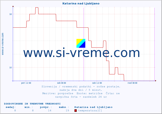 POVPREČJE :: Katarina nad Ljubljano :: temperatura | vlaga | smer vetra | hitrost vetra | sunki vetra | tlak | padavine | temp. rosišča :: zadnja dva dni / 5 minut.