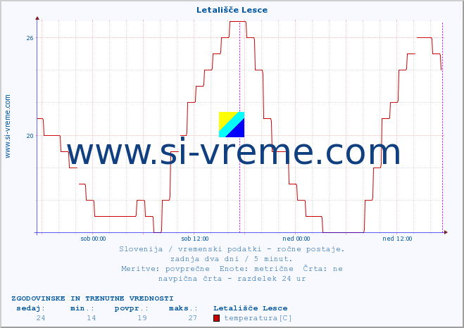 POVPREČJE :: Letališče Lesce :: temperatura | vlaga | smer vetra | hitrost vetra | sunki vetra | tlak | padavine | temp. rosišča :: zadnja dva dni / 5 minut.