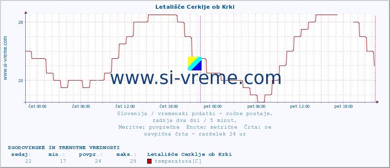 POVPREČJE :: Letališče Cerklje ob Krki :: temperatura | vlaga | smer vetra | hitrost vetra | sunki vetra | tlak | padavine | temp. rosišča :: zadnja dva dni / 5 minut.