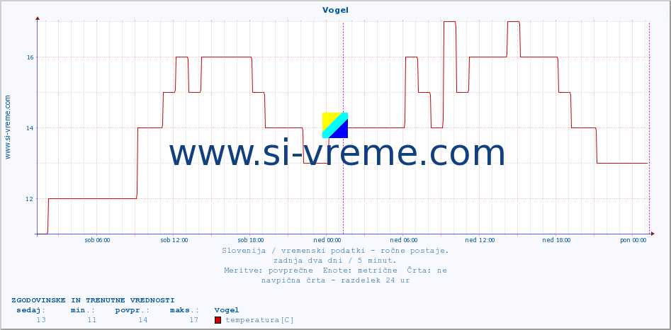 POVPREČJE :: Vogel :: temperatura | vlaga | smer vetra | hitrost vetra | sunki vetra | tlak | padavine | temp. rosišča :: zadnja dva dni / 5 minut.