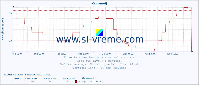  :: Črnomelj :: temperature | humidity | wind direction | wind speed | wind gusts | air pressure | precipitation | dew point :: last two days / 5 minutes.