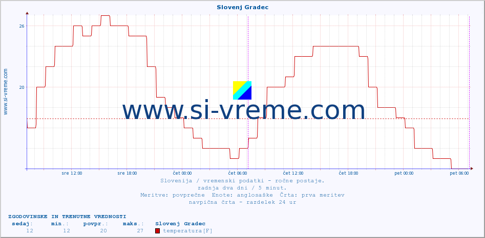 POVPREČJE :: Slovenj Gradec :: temperatura | vlaga | smer vetra | hitrost vetra | sunki vetra | tlak | padavine | temp. rosišča :: zadnja dva dni / 5 minut.