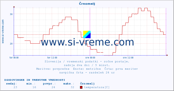 POVPREČJE :: Črnomelj :: temperatura | vlaga | smer vetra | hitrost vetra | sunki vetra | tlak | padavine | temp. rosišča :: zadnja dva dni / 5 minut.