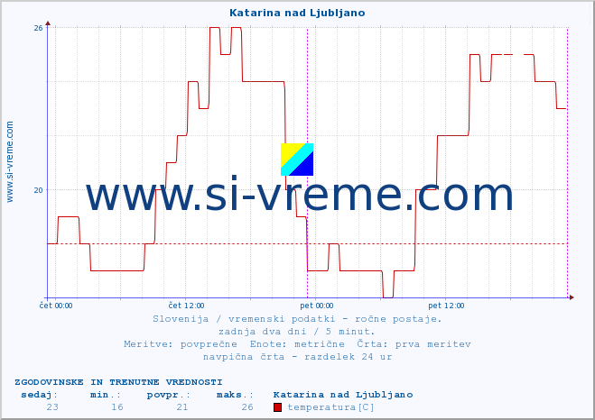 POVPREČJE :: Katarina nad Ljubljano :: temperatura | vlaga | smer vetra | hitrost vetra | sunki vetra | tlak | padavine | temp. rosišča :: zadnja dva dni / 5 minut.