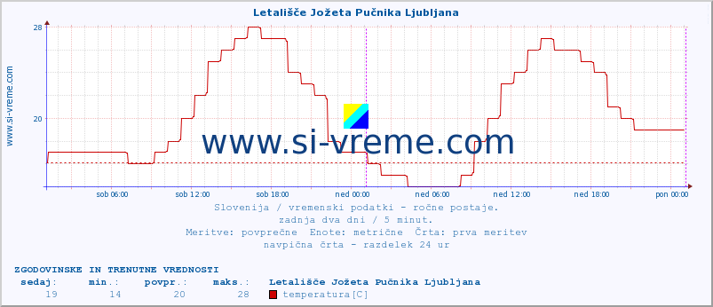 POVPREČJE :: Letališče Jožeta Pučnika Ljubljana :: temperatura | vlaga | smer vetra | hitrost vetra | sunki vetra | tlak | padavine | temp. rosišča :: zadnja dva dni / 5 minut.