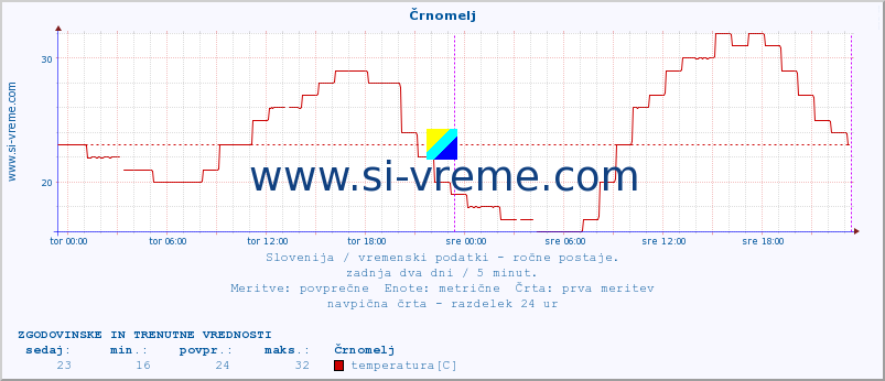 POVPREČJE :: Črnomelj :: temperatura | vlaga | smer vetra | hitrost vetra | sunki vetra | tlak | padavine | temp. rosišča :: zadnja dva dni / 5 minut.