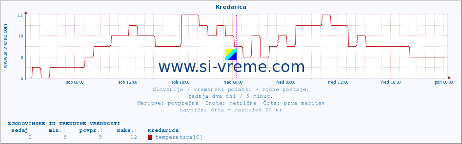 POVPREČJE :: Kredarica :: temperatura | vlaga | smer vetra | hitrost vetra | sunki vetra | tlak | padavine | temp. rosišča :: zadnja dva dni / 5 minut.