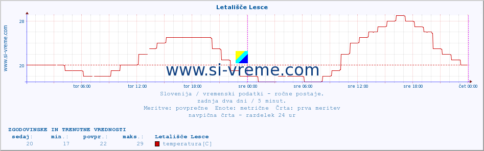 POVPREČJE :: Letališče Lesce :: temperatura | vlaga | smer vetra | hitrost vetra | sunki vetra | tlak | padavine | temp. rosišča :: zadnja dva dni / 5 minut.