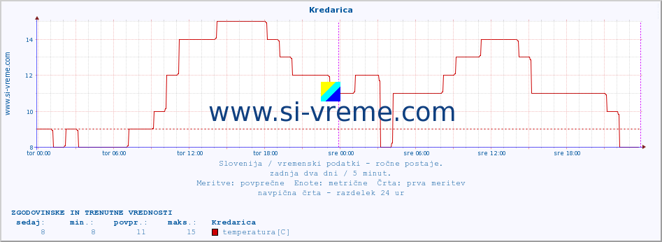 POVPREČJE :: Kredarica :: temperatura | vlaga | smer vetra | hitrost vetra | sunki vetra | tlak | padavine | temp. rosišča :: zadnja dva dni / 5 minut.