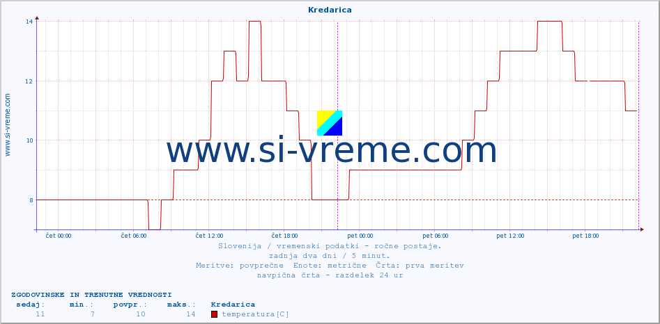 POVPREČJE :: Kredarica :: temperatura | vlaga | smer vetra | hitrost vetra | sunki vetra | tlak | padavine | temp. rosišča :: zadnja dva dni / 5 minut.