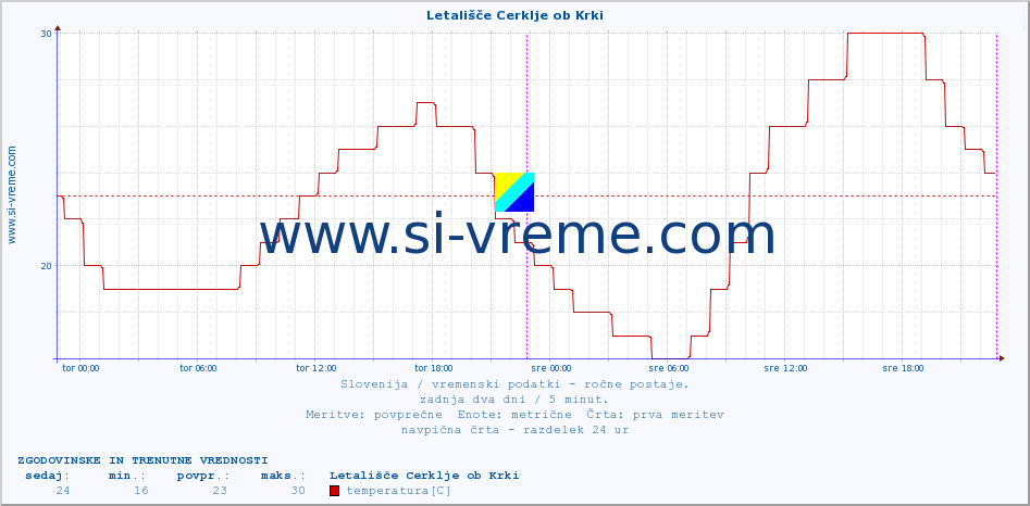 POVPREČJE :: Letališče Cerklje ob Krki :: temperatura | vlaga | smer vetra | hitrost vetra | sunki vetra | tlak | padavine | temp. rosišča :: zadnja dva dni / 5 minut.