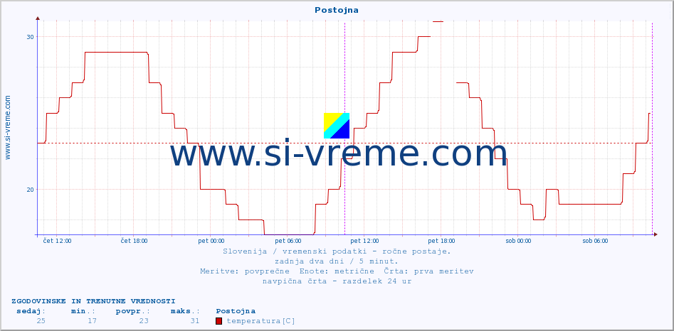 POVPREČJE :: Postojna :: temperatura | vlaga | smer vetra | hitrost vetra | sunki vetra | tlak | padavine | temp. rosišča :: zadnja dva dni / 5 minut.