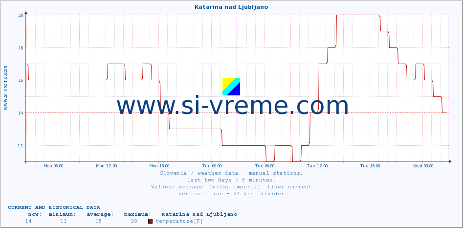  :: Katarina nad Ljubljano :: temperature | humidity | wind direction | wind speed | wind gusts | air pressure | precipitation | dew point :: last two days / 5 minutes.