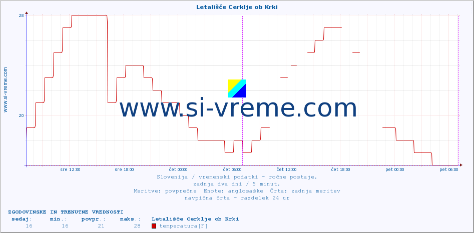 POVPREČJE :: Letališče Cerklje ob Krki :: temperatura | vlaga | smer vetra | hitrost vetra | sunki vetra | tlak | padavine | temp. rosišča :: zadnja dva dni / 5 minut.