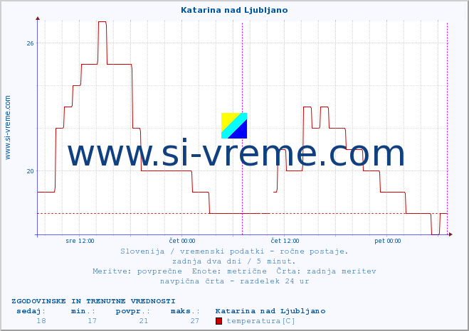 POVPREČJE :: Katarina nad Ljubljano :: temperatura | vlaga | smer vetra | hitrost vetra | sunki vetra | tlak | padavine | temp. rosišča :: zadnja dva dni / 5 minut.