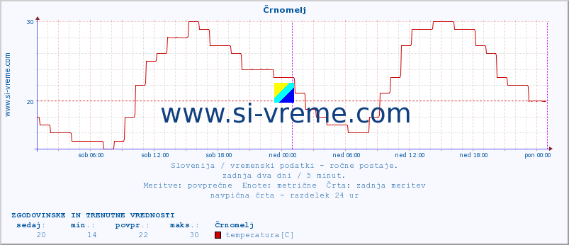 POVPREČJE :: Črnomelj :: temperatura | vlaga | smer vetra | hitrost vetra | sunki vetra | tlak | padavine | temp. rosišča :: zadnja dva dni / 5 minut.