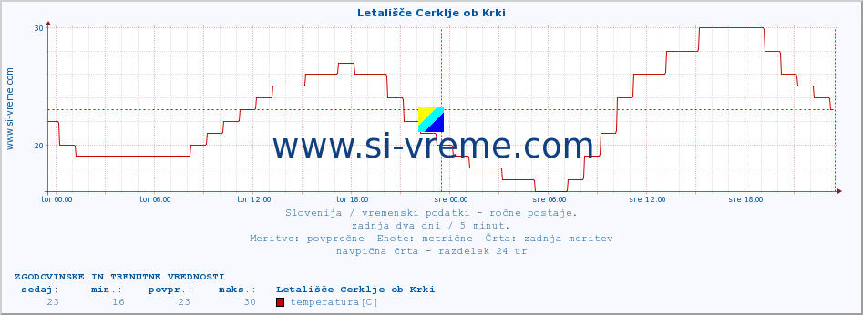 POVPREČJE :: Letališče Cerklje ob Krki :: temperatura | vlaga | smer vetra | hitrost vetra | sunki vetra | tlak | padavine | temp. rosišča :: zadnja dva dni / 5 minut.