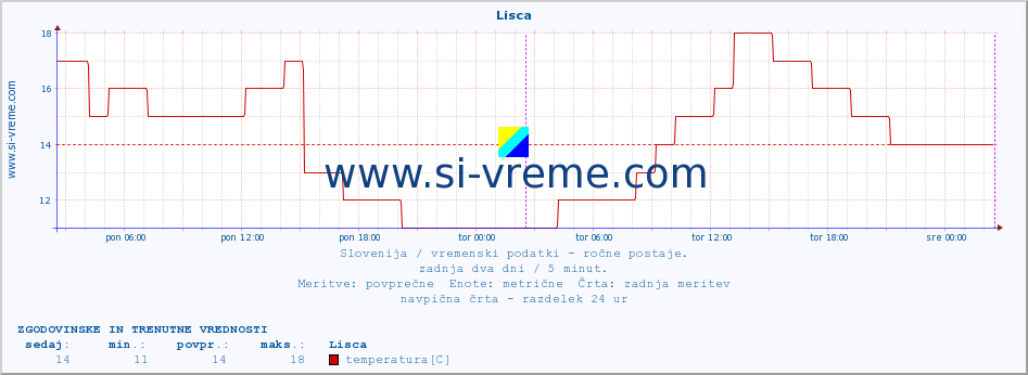 POVPREČJE :: Lisca :: temperatura | vlaga | smer vetra | hitrost vetra | sunki vetra | tlak | padavine | temp. rosišča :: zadnja dva dni / 5 minut.