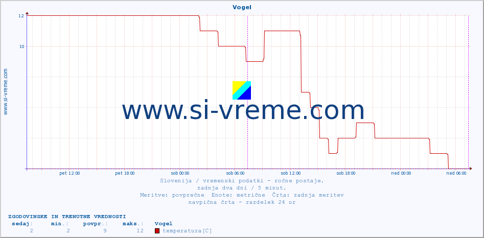 POVPREČJE :: Vogel :: temperatura | vlaga | smer vetra | hitrost vetra | sunki vetra | tlak | padavine | temp. rosišča :: zadnja dva dni / 5 minut.