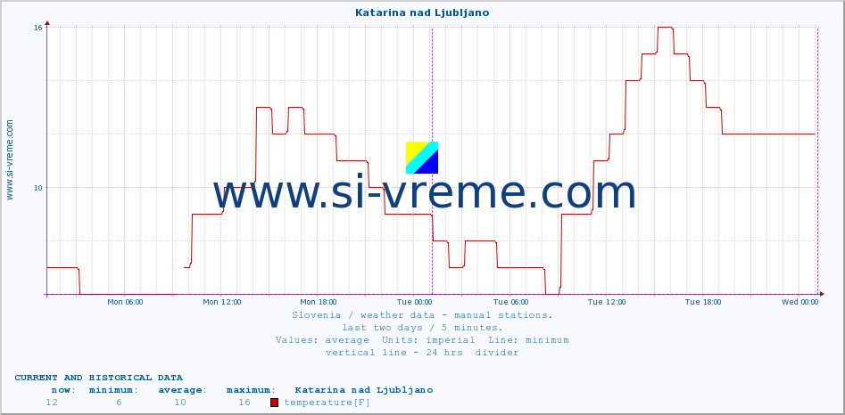  :: Katarina nad Ljubljano :: temperature | humidity | wind direction | wind speed | wind gusts | air pressure | precipitation | dew point :: last two days / 5 minutes.