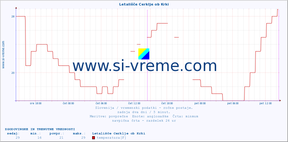 POVPREČJE :: Letališče Cerklje ob Krki :: temperatura | vlaga | smer vetra | hitrost vetra | sunki vetra | tlak | padavine | temp. rosišča :: zadnja dva dni / 5 minut.